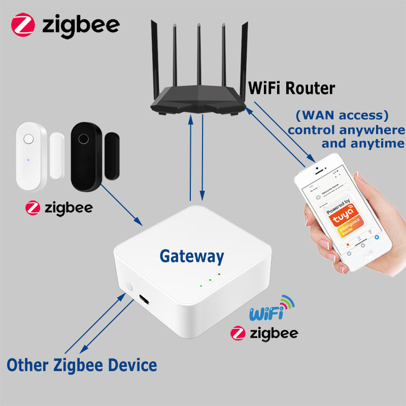 Tuya Smart Zigbee Door Sensor  - Home Security Technology 评论和价格